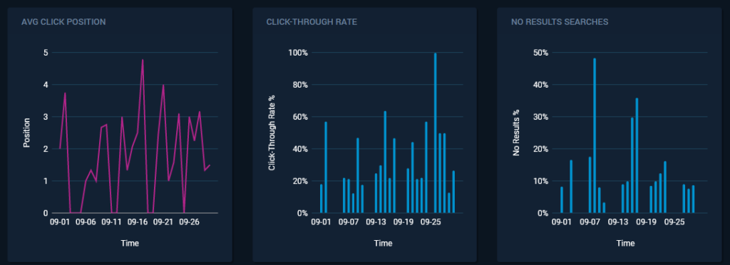 Graphs of Average Click Position, Click-Through Rate, and No Results Search on the Site Search Dashboard. Described under Search Success Metrics.