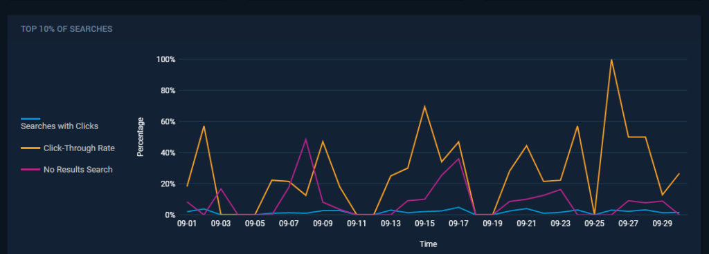 Graph of Top 10% of Searches showing Searches with Clicks, Click-Through Rate, and No Results Searches on the Site Search Dashboard. Described under Search Success Metrics.