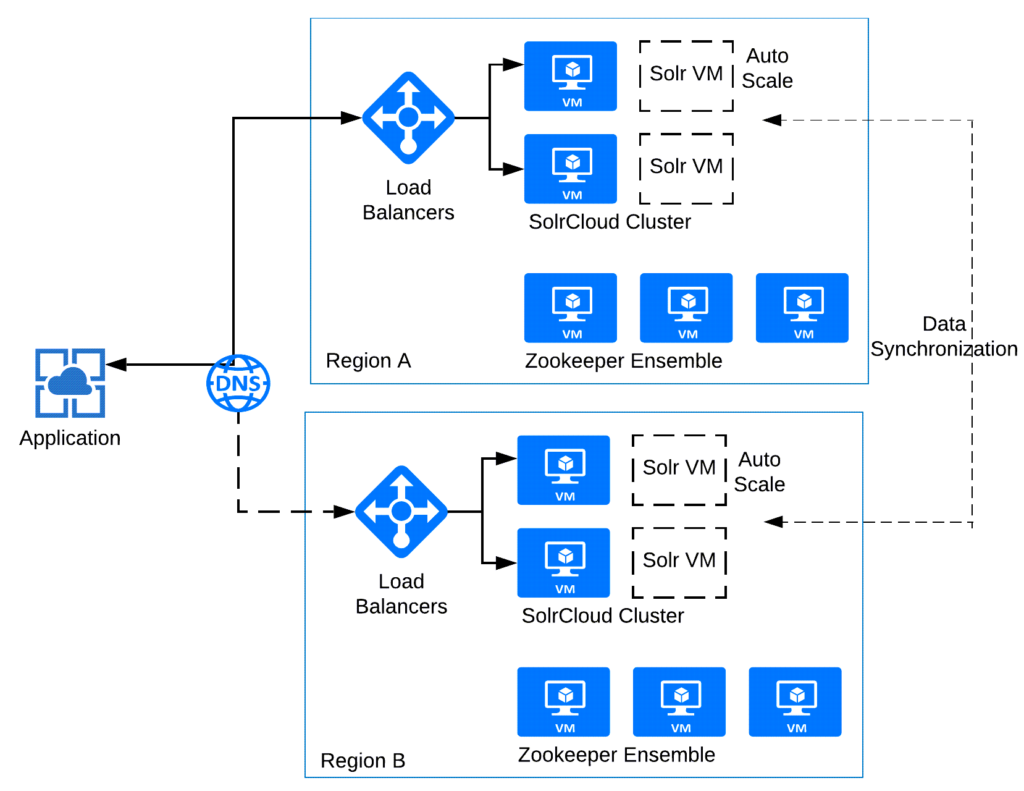 Disaster Recovery Options for Solr Deployments | SearchStax Blog