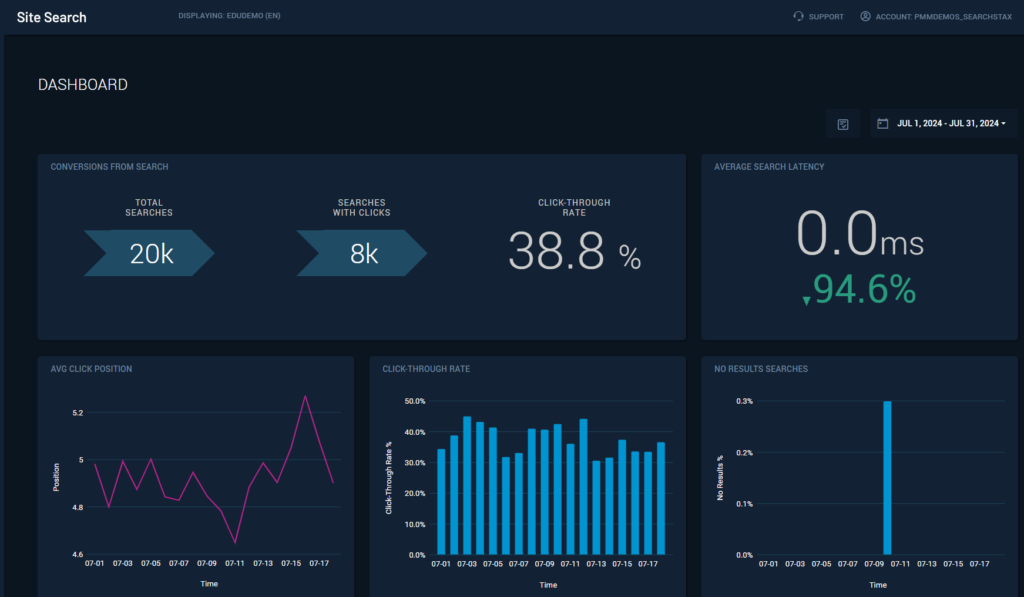 Example of site search dashboard with click performance metrics