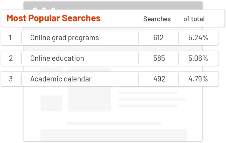 Most popular site search results