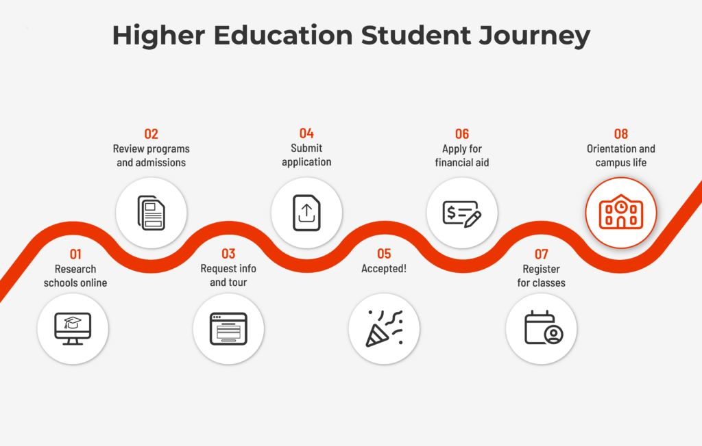 student journey map example of customer journey map