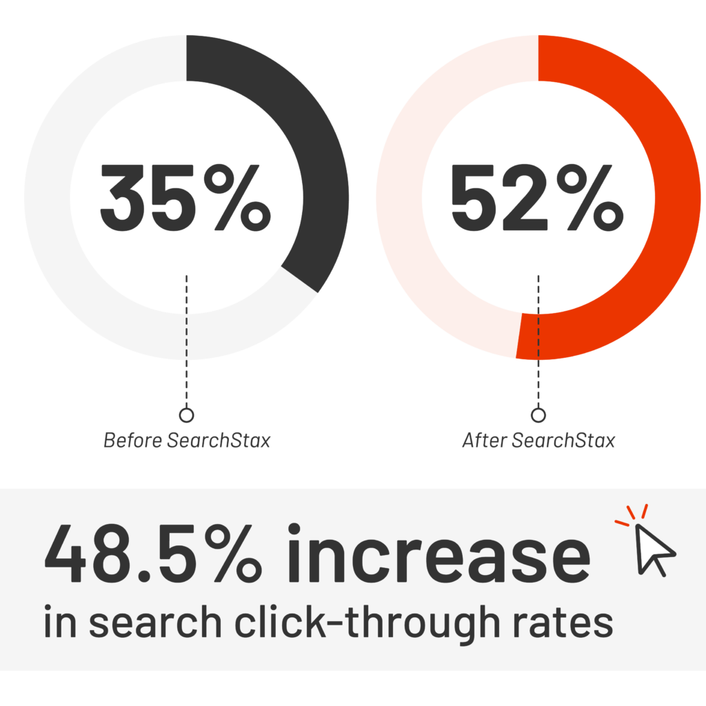 GVSU increases search CTR from 35% to 52%