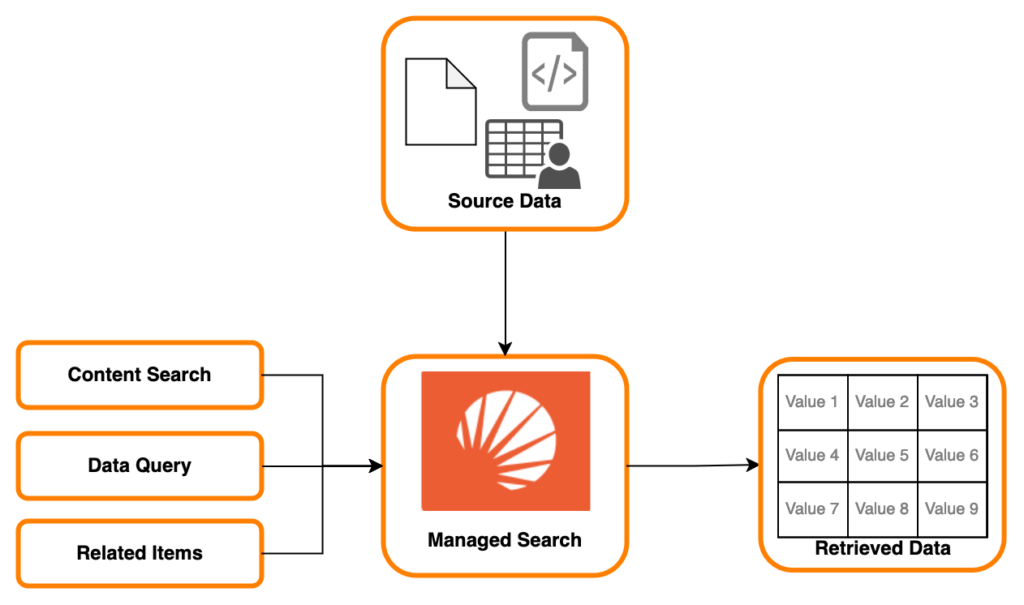 Data analysis with Managed Search