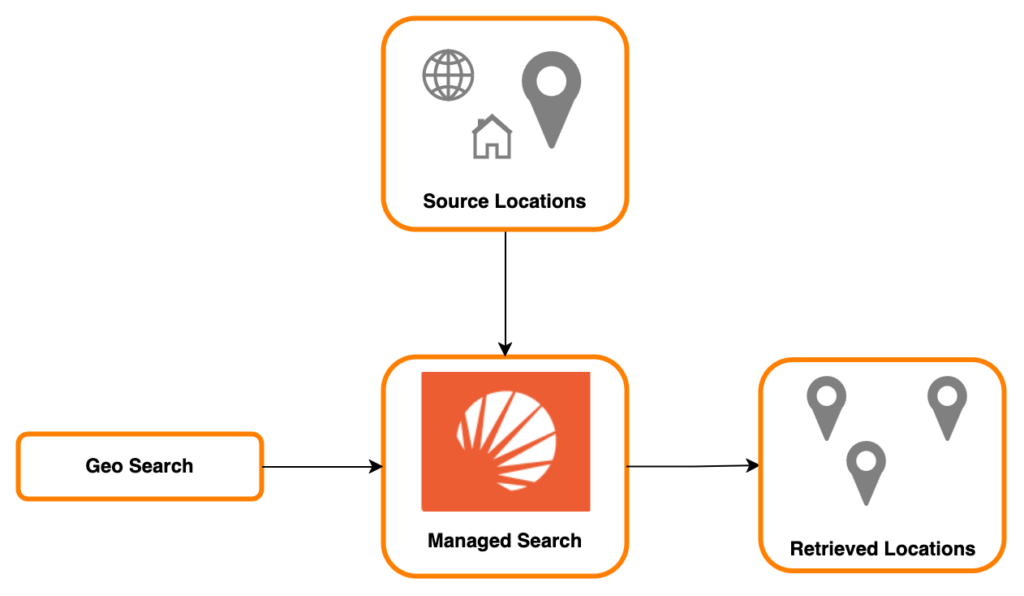 Geospatial search with Managed Search