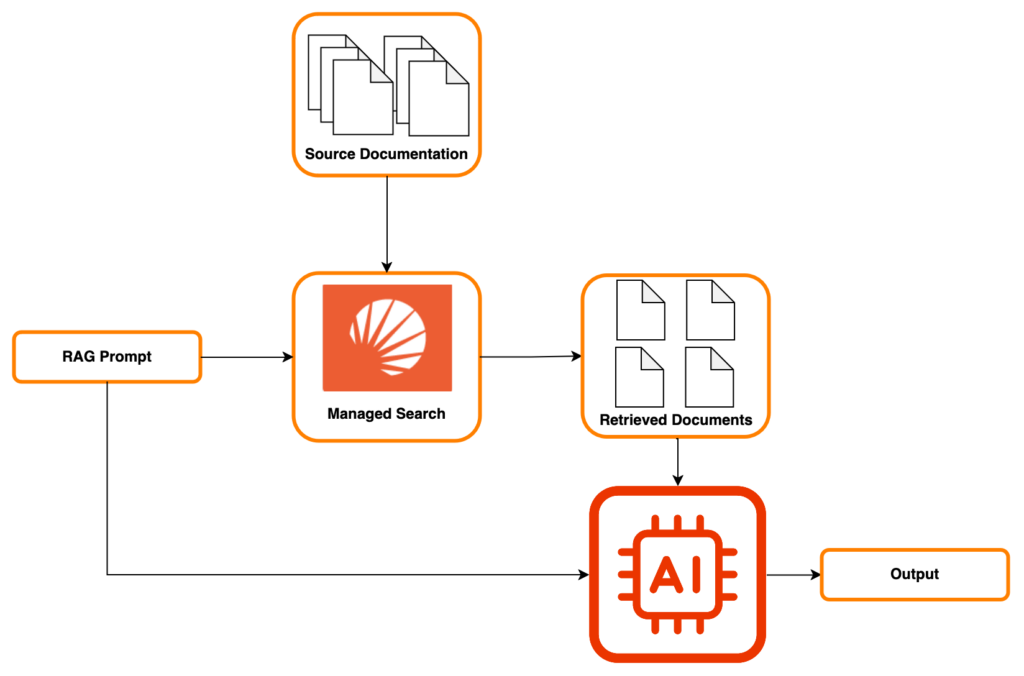 Retrieval augmented generation with Managed Search