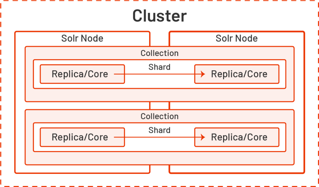 Solr collections shards and replicas