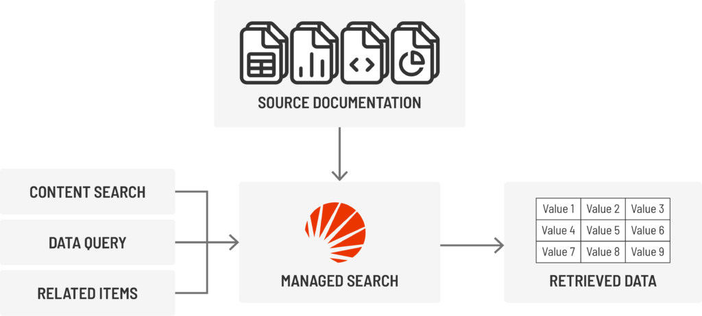 Data analysis with Managed Search