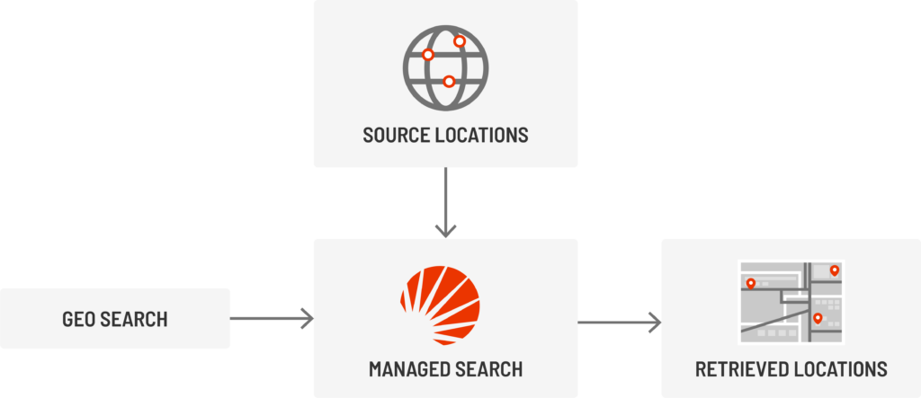 Geospatial search with Managed Search