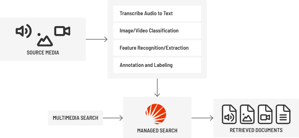 Image, video, and audio search with Managed Search