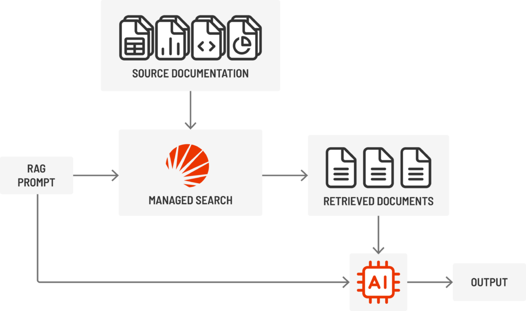 Retrieval augmented generation with Managed Search