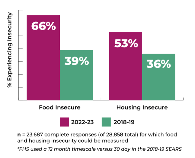 Graph showing the growing urgency for food and housing for college age students