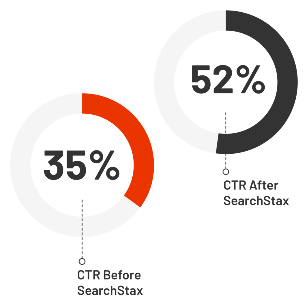 Case Study: SearchStax users consistently report better results for lower total costs; see how Grand Valley State University improved their site search click-through rate by 49% after switching to SearchStax.