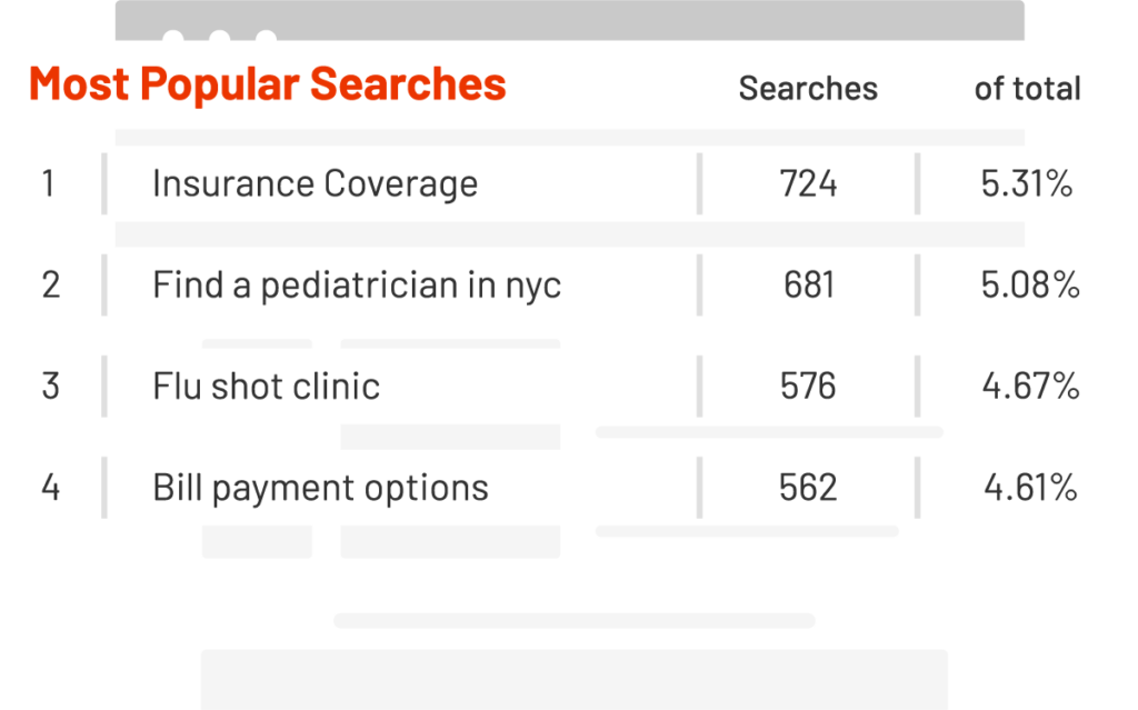 Understand what patients are searching for​